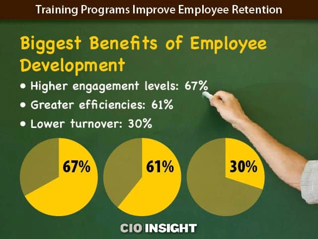 A chalkboard displaying benefits of employee development: 67% higher engagement, 61% greater efficiencies, and 30% lower turnover.