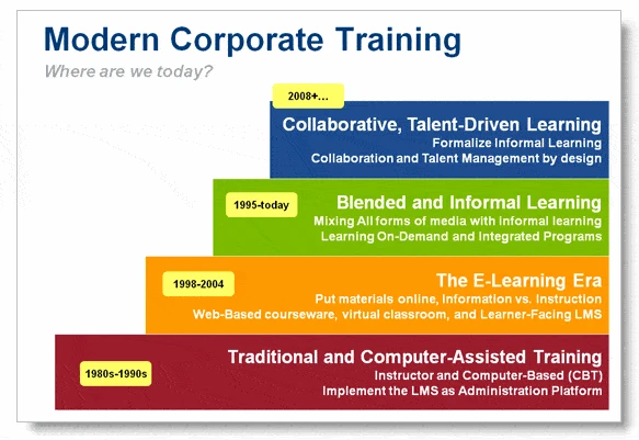 Timeline of modern corporate training from 1980s to now, showing four stages of learning methods.