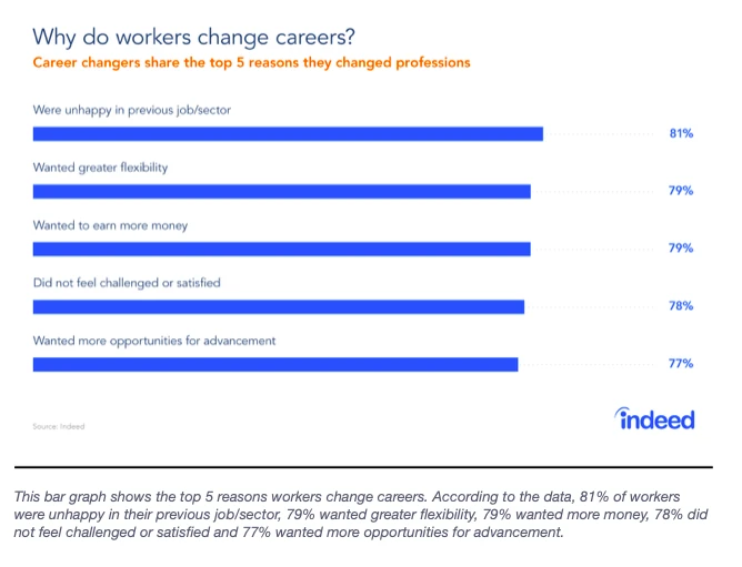 Bar graph showing reasons for career change: unhappiness, flexibility, money, satisfaction, advancement.