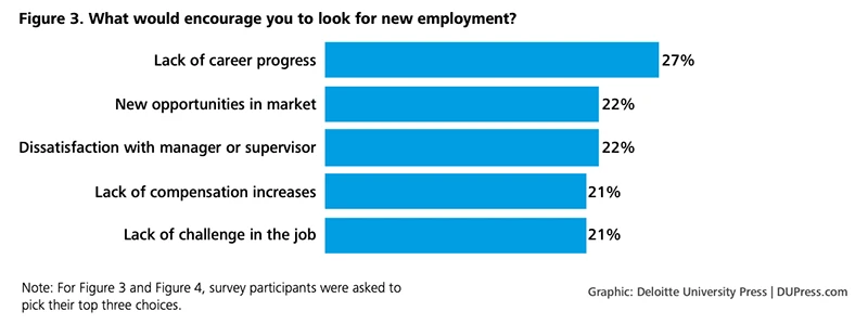 Bar graph showing reasons for seeking new employment: lack of career progress 27%, new opportunities 22%, dissatisfaction with manager 22%, lack of pay increases 21%, lack of challenge 21%.
