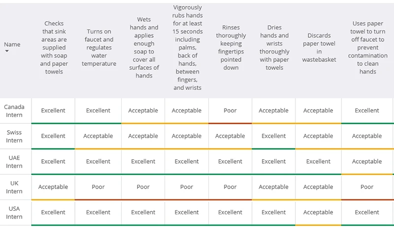 Table showing handwashing performance ratings of interns from Canada, Switzerland, UAE, UK, and USA.