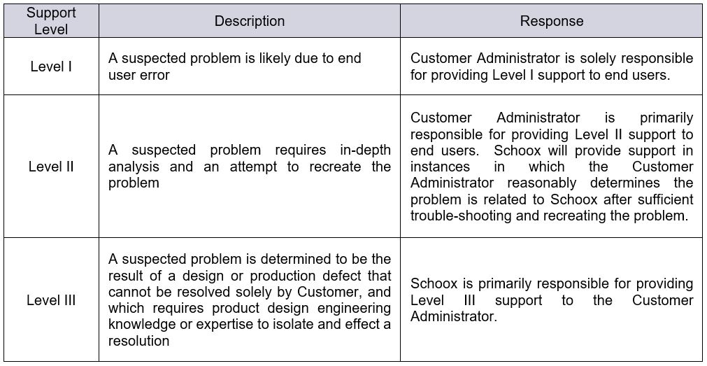 SLA End User Support