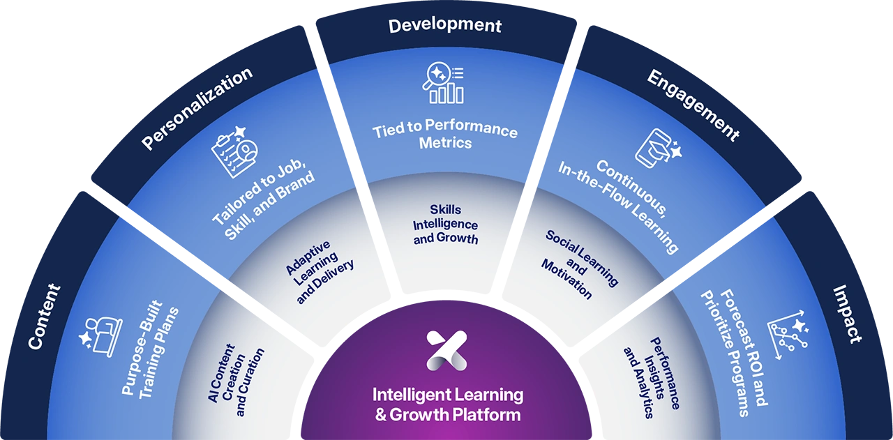Circular infographic illustrating the Schoox Intelligent Learning and Growth Platform with sections for content, personalization, development, engagement, and impact